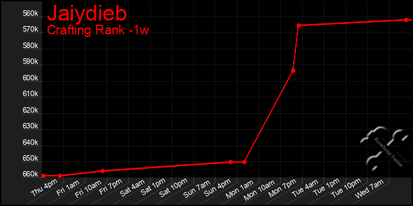 Last 7 Days Graph of Jaiydieb
