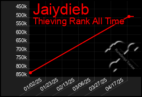 Total Graph of Jaiydieb