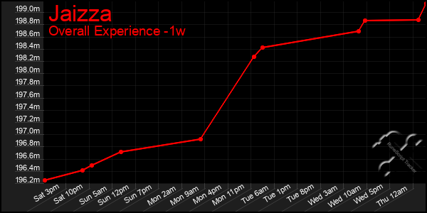 Last 7 Days Graph of Jaizza