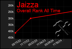 Total Graph of Jaizza