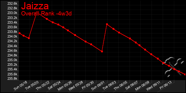 Last 31 Days Graph of Jaizza