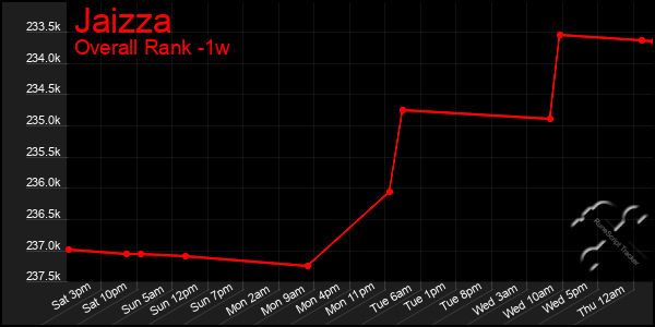 Last 7 Days Graph of Jaizza