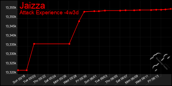 Last 31 Days Graph of Jaizza