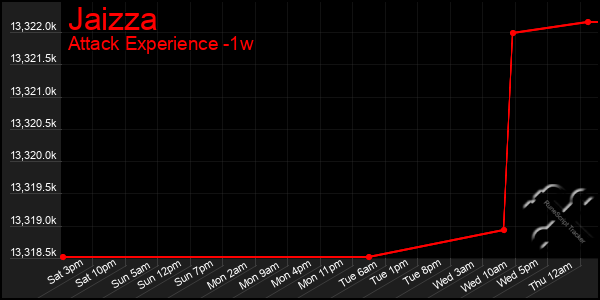 Last 7 Days Graph of Jaizza