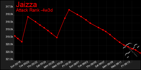 Last 31 Days Graph of Jaizza