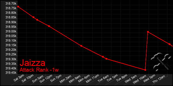 Last 7 Days Graph of Jaizza