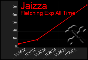 Total Graph of Jaizza