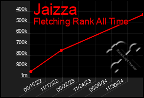 Total Graph of Jaizza