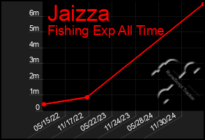 Total Graph of Jaizza