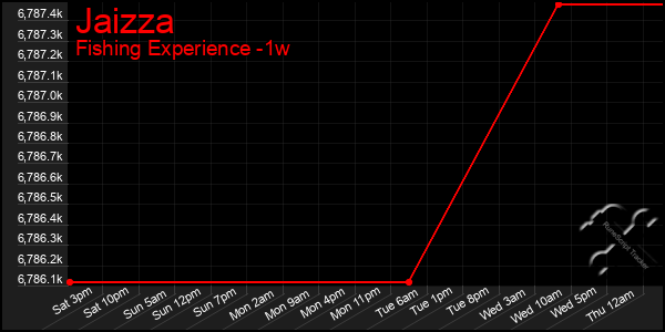 Last 7 Days Graph of Jaizza