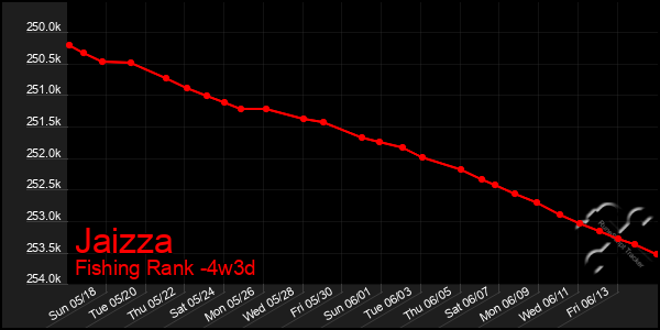 Last 31 Days Graph of Jaizza