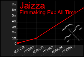 Total Graph of Jaizza