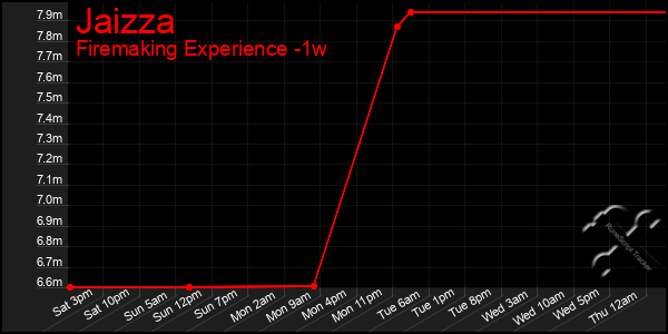 Last 7 Days Graph of Jaizza