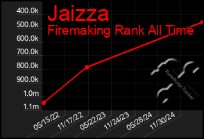Total Graph of Jaizza