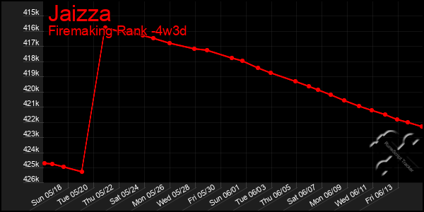 Last 31 Days Graph of Jaizza