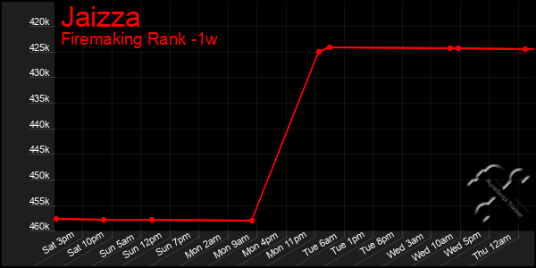 Last 7 Days Graph of Jaizza