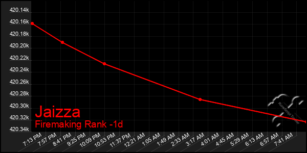 Last 24 Hours Graph of Jaizza