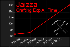 Total Graph of Jaizza