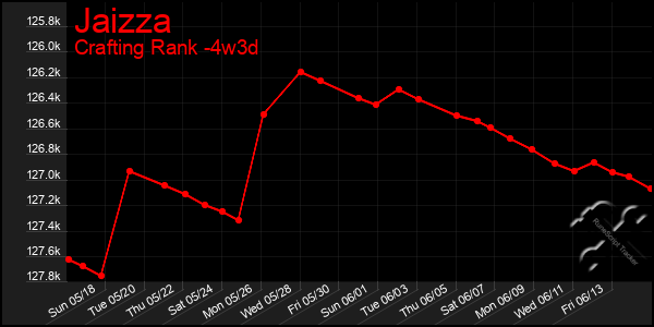 Last 31 Days Graph of Jaizza