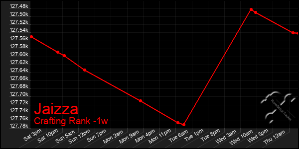 Last 7 Days Graph of Jaizza
