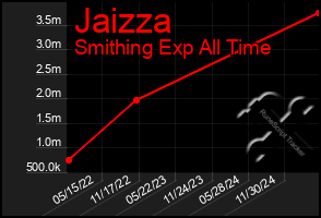 Total Graph of Jaizza