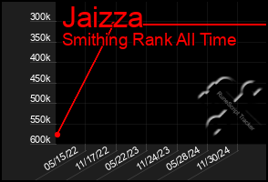 Total Graph of Jaizza