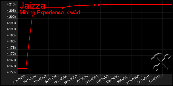Last 31 Days Graph of Jaizza