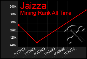 Total Graph of Jaizza