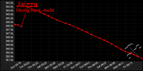 Last 31 Days Graph of Jaizza