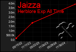 Total Graph of Jaizza