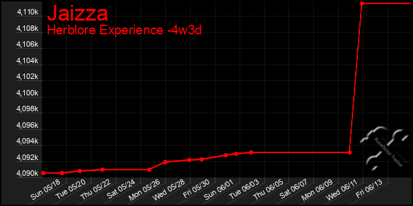 Last 31 Days Graph of Jaizza