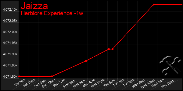 Last 7 Days Graph of Jaizza
