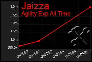 Total Graph of Jaizza