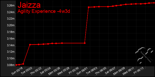 Last 31 Days Graph of Jaizza