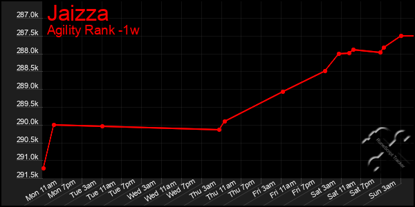 Last 7 Days Graph of Jaizza