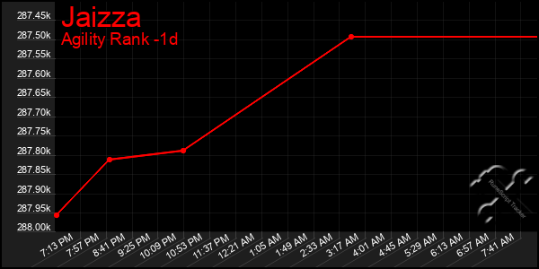 Last 24 Hours Graph of Jaizza