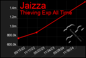 Total Graph of Jaizza