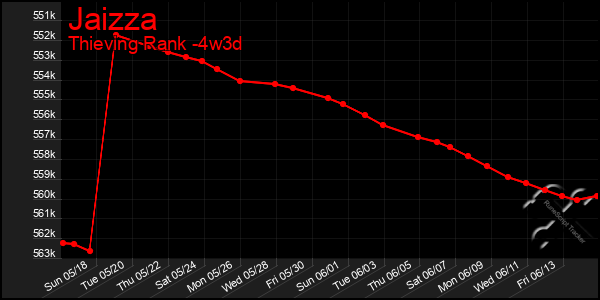 Last 31 Days Graph of Jaizza