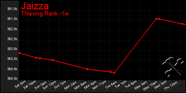 Last 7 Days Graph of Jaizza