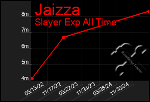 Total Graph of Jaizza