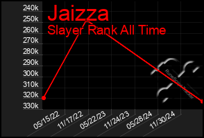 Total Graph of Jaizza