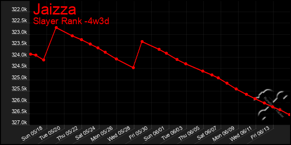 Last 31 Days Graph of Jaizza