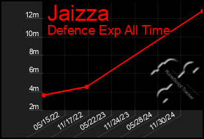 Total Graph of Jaizza