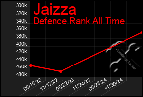 Total Graph of Jaizza