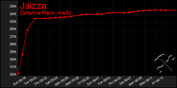 Last 31 Days Graph of Jaizza