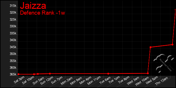 Last 7 Days Graph of Jaizza