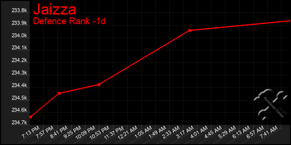 Last 24 Hours Graph of Jaizza