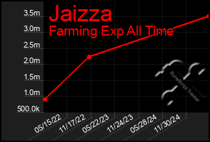 Total Graph of Jaizza