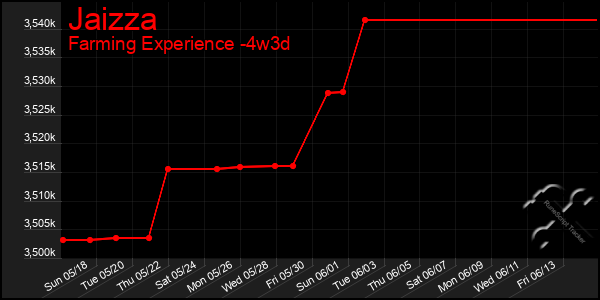 Last 31 Days Graph of Jaizza
