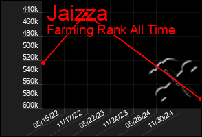 Total Graph of Jaizza